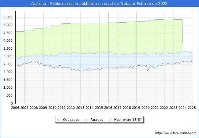 Evolucin Afiliados a la Seguridad Social, parados y poblacin en edad de trabajar para el Municipio de Aracena hasta Febrero del 2025.