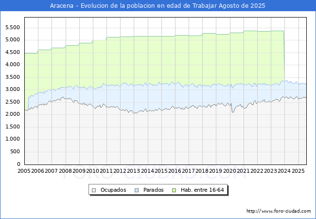 Evoluci�n Afiliados a la Seguridad Social, parados y poblaci�n en edad de trabajar para el Municipio de Aracena hasta Agosto del 2025.
