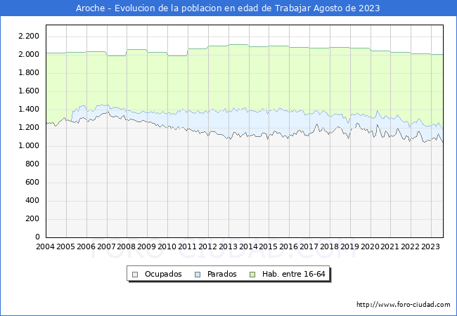 Evolucin Afiliados a la Seguridad Social, parados y poblacin en edad de trabajar para el Municipio de Aroche hasta Agosto del 2023.