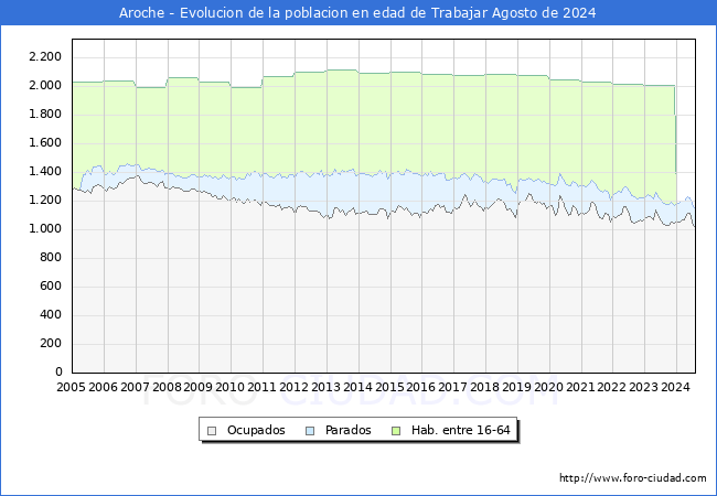 Evolucin Afiliados a la Seguridad Social, parados y poblacin en edad de trabajar para el Municipio de Aroche hasta Agosto del 2024.