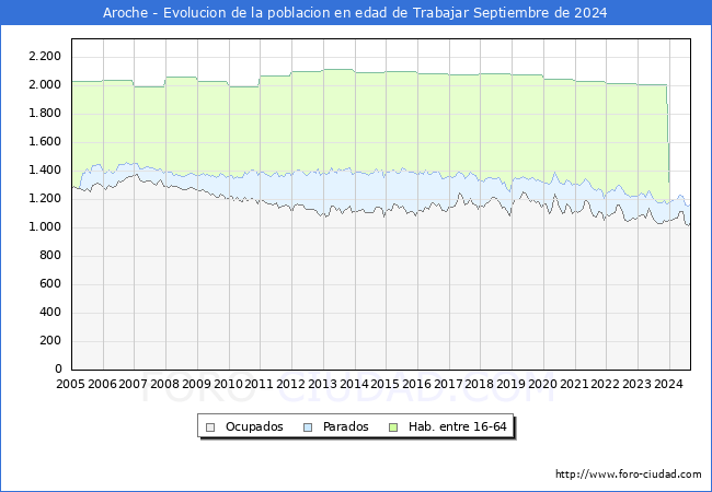 Evolucin Afiliados a la Seguridad Social, parados y poblacin en edad de trabajar para el Municipio de Aroche hasta Septiembre del 2024.