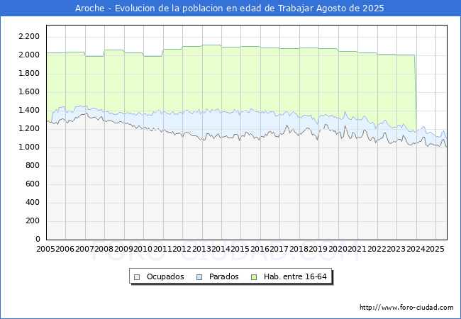Evolucin Afiliados a la Seguridad Social, parados y poblacin en edad de trabajar para el Municipio de Aroche hasta Agosto del 2025.