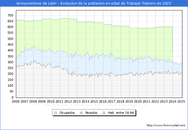 Evolucin Afiliados a la Seguridad Social, parados y poblacin en edad de trabajar para el Municipio de Arroyomolinos de Len hasta Febrero del 2025.
