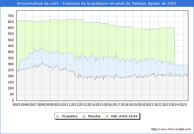 Evolucin Afiliados a la Seguridad Social, parados y poblacin en edad de trabajar para el Municipio de Arroyomolinos de Len hasta Agosto del 2025.