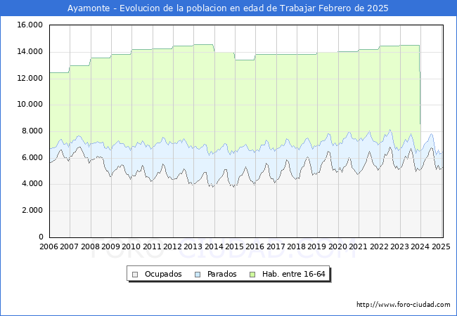 Evolucin Afiliados a la Seguridad Social, parados y poblacin en edad de trabajar para el Municipio de Ayamonte hasta Febrero del 2025.