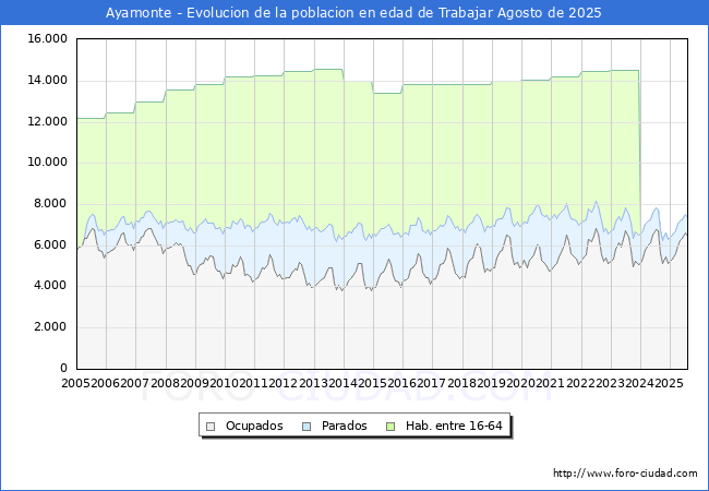 Evolucin Afiliados a la Seguridad Social, parados y poblacin en edad de trabajar para el Municipio de Ayamonte hasta Agosto del 2025.
