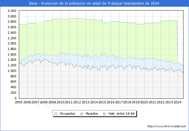 Evolucin Afiliados a la Seguridad Social, parados y poblacin en edad de trabajar para el Municipio de Beas hasta Septiembre del 2024.