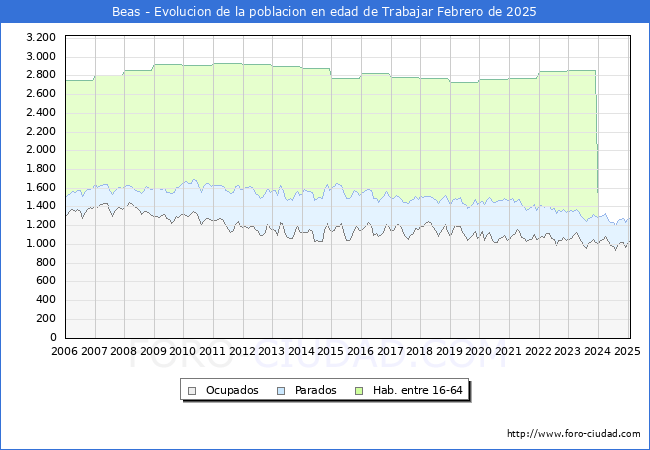 Evolucin Afiliados a la Seguridad Social, parados y poblacin en edad de trabajar para el Municipio de Beas hasta Febrero del 2025.