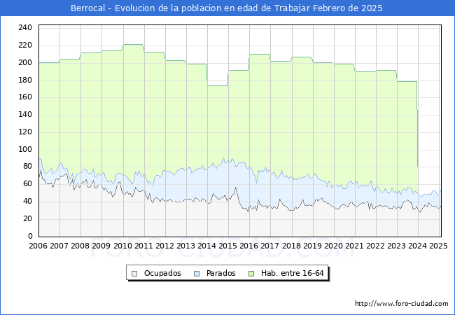 Evolucin Afiliados a la Seguridad Social, parados y poblacin en edad de trabajar para el Municipio de Berrocal hasta Febrero del 2025.