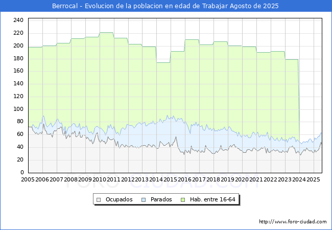 Evolucin Afiliados a la Seguridad Social, parados y poblacin en edad de trabajar para el Municipio de Berrocal hasta Agosto del 2025.
