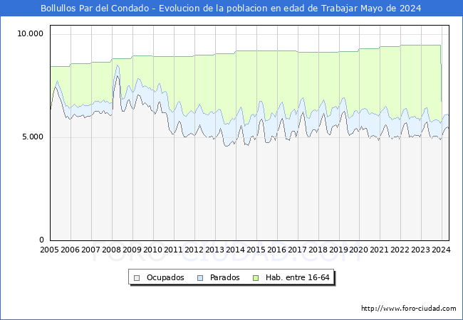 Evolucin Afiliados a la Seguridad Social, parados y poblacin en edad de trabajar para el Municipio de Bollullos Par del Condado hasta Mayo del 2024.