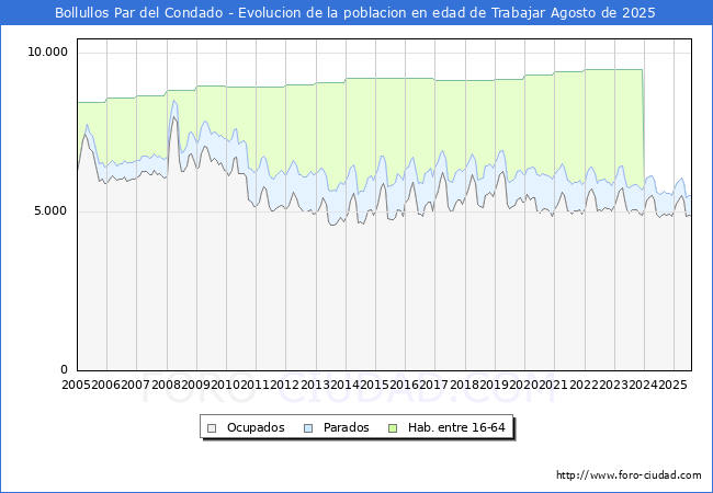 Evolucin Afiliados a la Seguridad Social, parados y poblacin en edad de trabajar para el Municipio de Bollullos Par del Condado hasta Agosto del 2025.