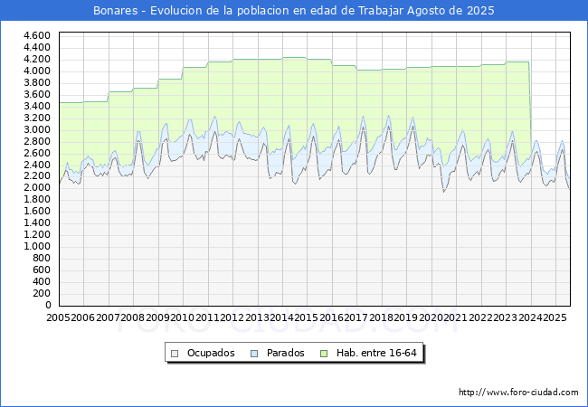 Evoluci�n Afiliados a la Seguridad Social, parados y poblaci�n en edad de trabajar para el Municipio de Bonares hasta Agosto del 2025.