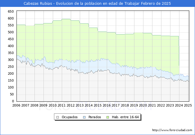 Evolucin Afiliados a la Seguridad Social, parados y poblacin en edad de trabajar para el Municipio de Cabezas Rubias hasta Febrero del 2025.