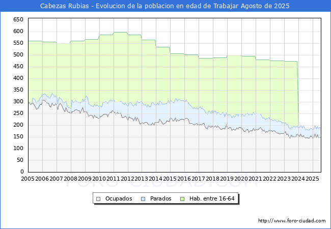Evolucin Afiliados a la Seguridad Social, parados y poblacin en edad de trabajar para el Municipio de Cabezas Rubias hasta Agosto del 2025.
