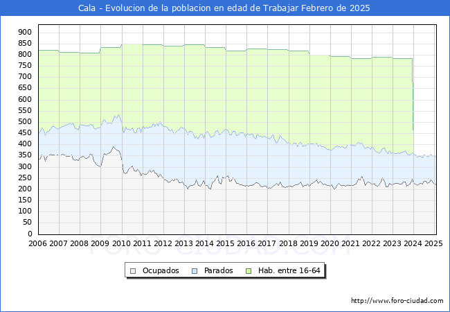 Evolucin Afiliados a la Seguridad Social, parados y poblacin en edad de trabajar para el Municipio de Cala hasta Febrero del 2025.