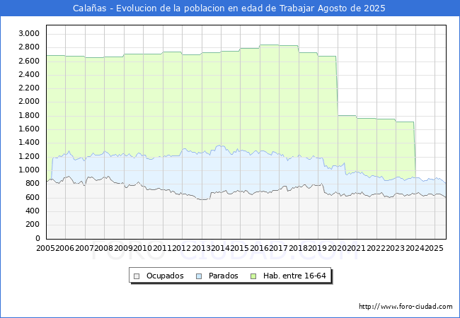 Evoluci�n Afiliados a la Seguridad Social, parados y poblaci�n en edad de trabajar para el Municipio de Cala�as hasta Agosto del 2025.