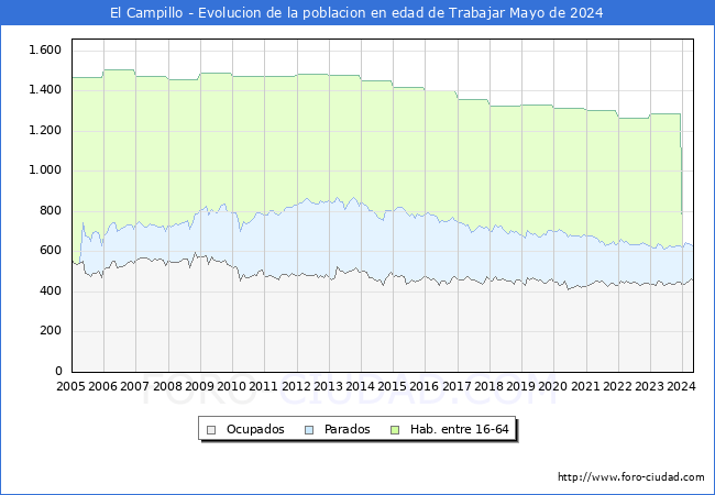 Evolucin Afiliados a la Seguridad Social, parados y poblacin en edad de trabajar para el Municipio de El Campillo hasta Mayo del 2024.