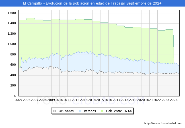 Evolucin Afiliados a la Seguridad Social, parados y poblacin en edad de trabajar para el Municipio de El Campillo hasta Septiembre del 2024.