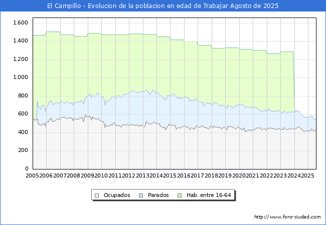 Evolucin Afiliados a la Seguridad Social, parados y poblacin en edad de trabajar para el Municipio de El Campillo hasta Agosto del 2025.