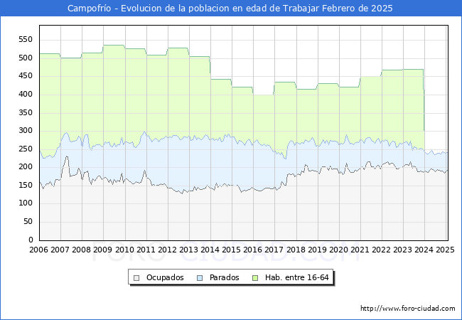Evolucin Afiliados a la Seguridad Social, parados y poblacin en edad de trabajar para el Municipio de Campofro hasta Febrero del 2025.