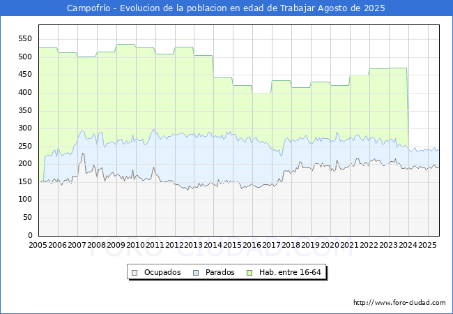 Evolucin Afiliados a la Seguridad Social, parados y poblacin en edad de trabajar para el Municipio de Campofro hasta Agosto del 2025.