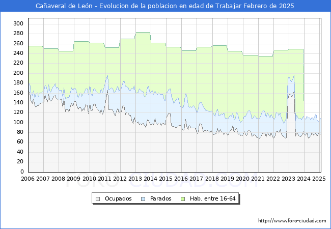 Evolucin Afiliados a la Seguridad Social, parados y poblacin en edad de trabajar para el Municipio de Caaveral de Len hasta Febrero del 2025.