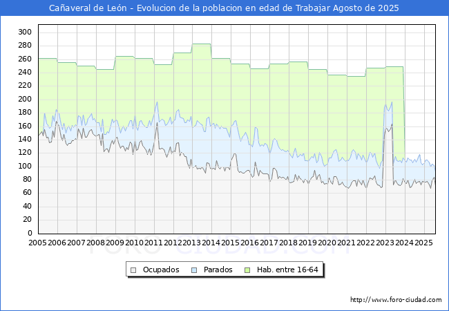 Evolucin Afiliados a la Seguridad Social, parados y poblacin en edad de trabajar para el Municipio de Caaveral de Len hasta Agosto del 2025.