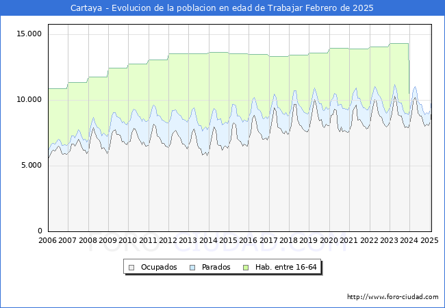 Evolucin Afiliados a la Seguridad Social, parados y poblacin en edad de trabajar para el Municipio de Cartaya hasta Febrero del 2025.