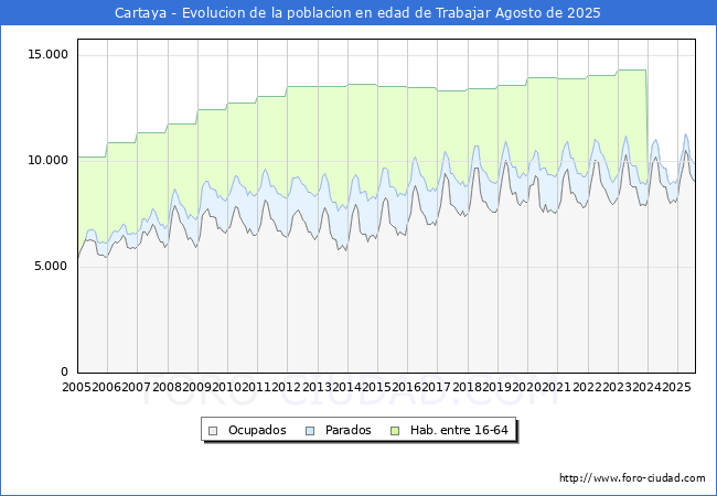 Evolucin Afiliados a la Seguridad Social, parados y poblacin en edad de trabajar para el Municipio de Cartaya hasta Agosto del 2025.