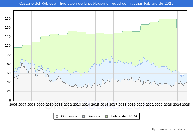 Evolucin Afiliados a la Seguridad Social, parados y poblacin en edad de trabajar para el Municipio de Castao del Robledo hasta Febrero del 2025.