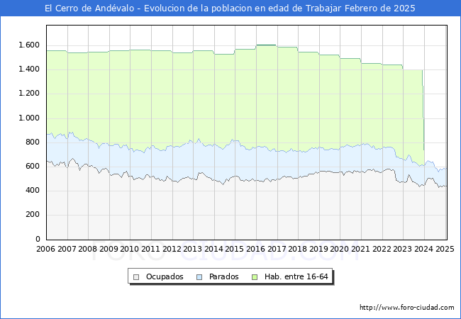 Evolucin Afiliados a la Seguridad Social, parados y poblacin en edad de trabajar para el Municipio de El Cerro de Andvalo hasta Febrero del 2025.