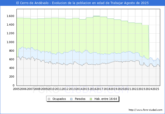 Evolucin Afiliados a la Seguridad Social, parados y poblacin en edad de trabajar para el Municipio de El Cerro de Andvalo hasta Agosto del 2025.