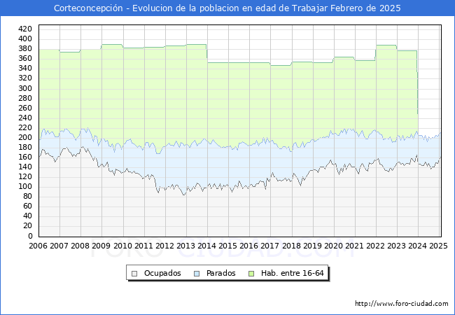 Evolucin Afiliados a la Seguridad Social, parados y poblacin en edad de trabajar para el Municipio de Corteconcepcin hasta Febrero del 2025.