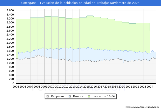 Evolucin Afiliados a la Seguridad Social, parados y poblacin en edad de trabajar para el Municipio de Cortegana hasta Noviembre del 2024.