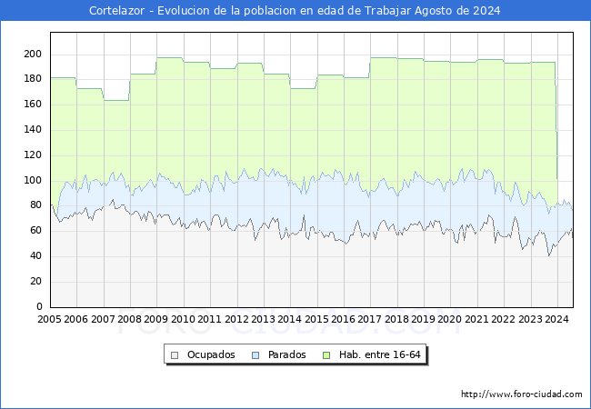 Evolucin Afiliados a la Seguridad Social, parados y poblacin en edad de trabajar para el Municipio de Cortelazor hasta Agosto del 2024.