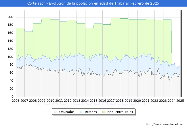 Evolucin Afiliados a la Seguridad Social, parados y poblacin en edad de trabajar para el Municipio de Cortelazor hasta Febrero del 2025.