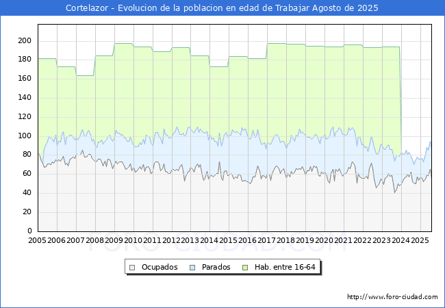 Evolucin Afiliados a la Seguridad Social, parados y poblacin en edad de trabajar para el Municipio de Cortelazor hasta Agosto del 2025.