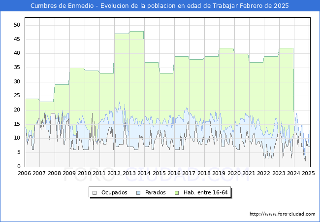 Evolucin Afiliados a la Seguridad Social, parados y poblacin en edad de trabajar para el Municipio de Cumbres de Enmedio hasta Febrero del 2025.