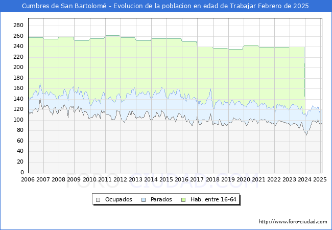 Evolucin Afiliados a la Seguridad Social, parados y poblacin en edad de trabajar para el Municipio de Cumbres de San Bartolom hasta Febrero del 2025.