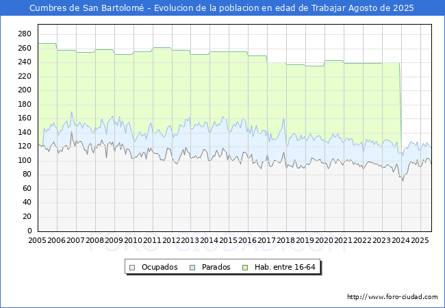 Evolucin Afiliados a la Seguridad Social, parados y poblacin en edad de trabajar para el Municipio de Cumbres de San Bartolom hasta Agosto del 2025.