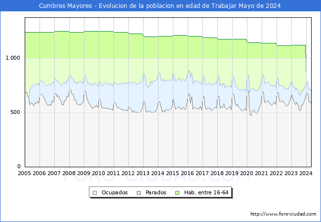 Evolucin Afiliados a la Seguridad Social, parados y poblacin en edad de trabajar para el Municipio de Cumbres Mayores hasta Mayo del 2024.