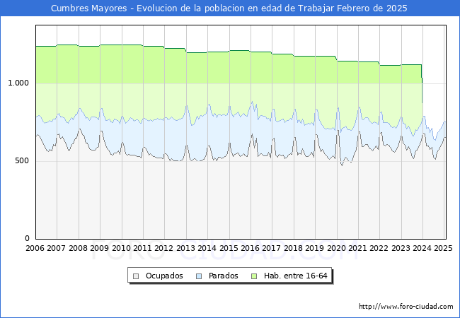 Evolucin Afiliados a la Seguridad Social, parados y poblacin en edad de trabajar para el Municipio de Cumbres Mayores hasta Febrero del 2025.