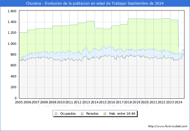 Evolucin Afiliados a la Seguridad Social, parados y poblacin en edad de trabajar para el Municipio de Chucena hasta Septiembre del 2024.