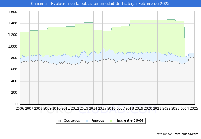 Evolucin Afiliados a la Seguridad Social, parados y poblacin en edad de trabajar para el Municipio de Chucena hasta Febrero del 2025.