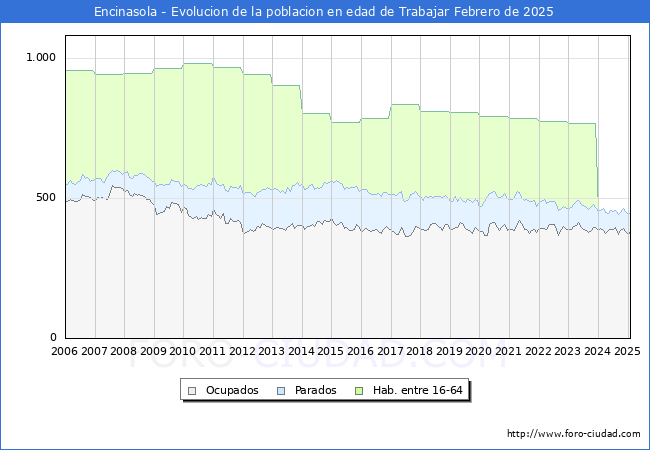 Evolucin Afiliados a la Seguridad Social, parados y poblacin en edad de trabajar para el Municipio de Encinasola hasta Febrero del 2025.