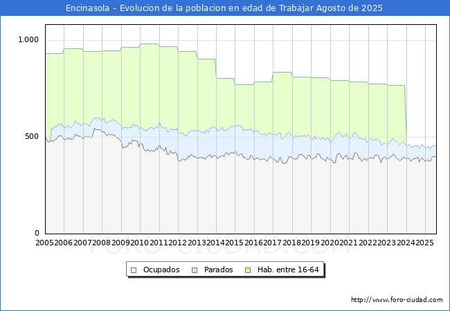 Evolucin Afiliados a la Seguridad Social, parados y poblacin en edad de trabajar para el Municipio de Encinasola hasta Agosto del 2025.