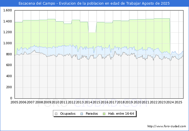 Evolucin Afiliados a la Seguridad Social, parados y poblacin en edad de trabajar para el Municipio de Escacena del Campo hasta Agosto del 2025.