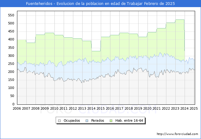 Evolucin Afiliados a la Seguridad Social, parados y poblacin en edad de trabajar para el Municipio de Fuenteheridos hasta Febrero del 2025.