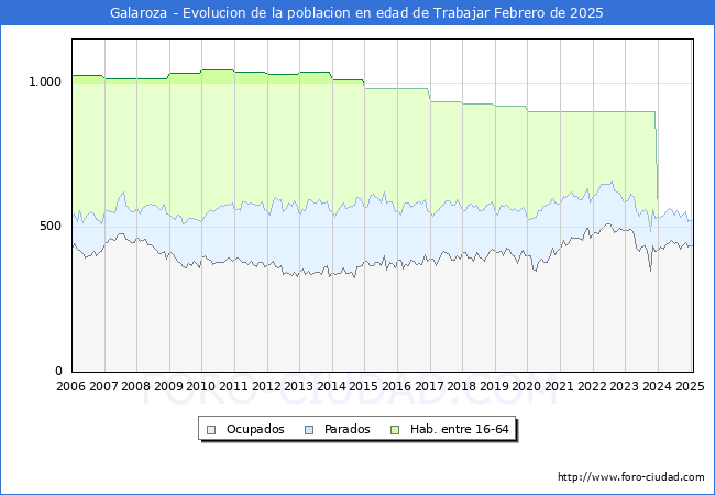 Evolucin Afiliados a la Seguridad Social, parados y poblacin en edad de trabajar para el Municipio de Galaroza hasta Febrero del 2025.